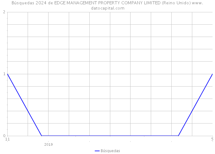 Búsquedas 2024 de EDGE MANAGEMENT PROPERTY COMPANY LIMITED (Reino Unido) 