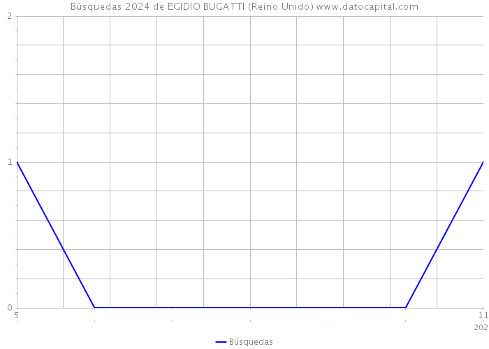 Búsquedas 2024 de EGIDIO BUGATTI (Reino Unido) 