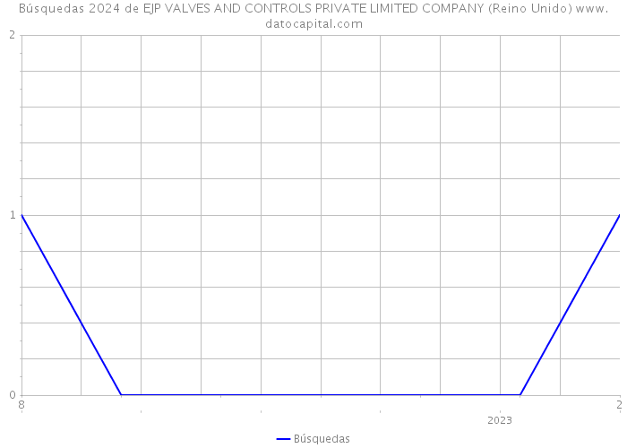 Búsquedas 2024 de EJP VALVES AND CONTROLS PRIVATE LIMITED COMPANY (Reino Unido) 