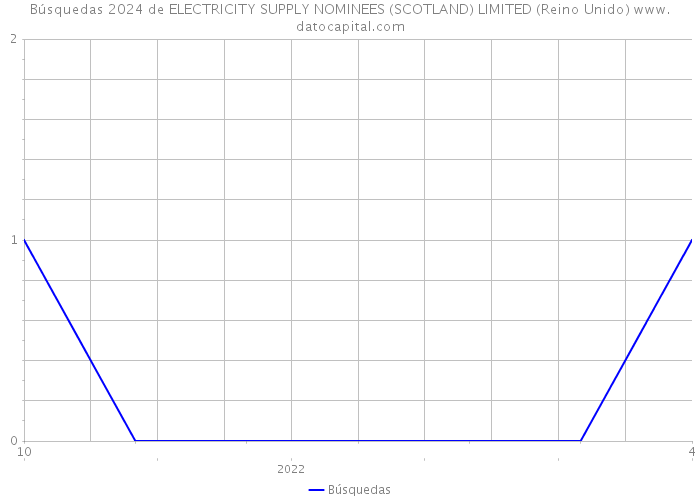 Búsquedas 2024 de ELECTRICITY SUPPLY NOMINEES (SCOTLAND) LIMITED (Reino Unido) 