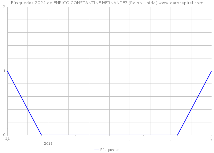 Búsquedas 2024 de ENRICO CONSTANTINE HERNANDEZ (Reino Unido) 
