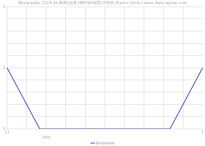 Búsquedas 2024 de ENRIQUE HERNANDEZ PONS (Reino Unido) 