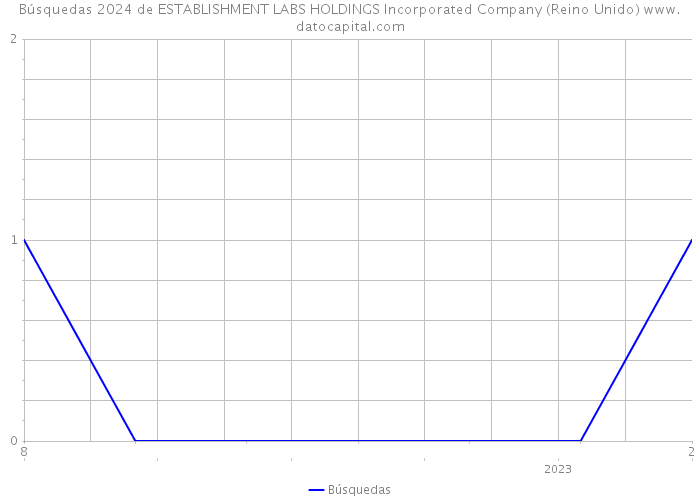 Búsquedas 2024 de ESTABLISHMENT LABS HOLDINGS Incorporated Company (Reino Unido) 