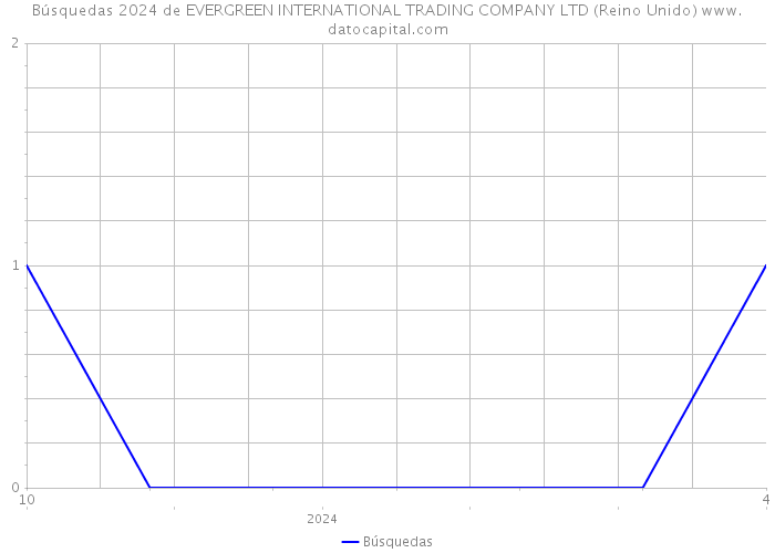 Búsquedas 2024 de EVERGREEN INTERNATIONAL TRADING COMPANY LTD (Reino Unido) 