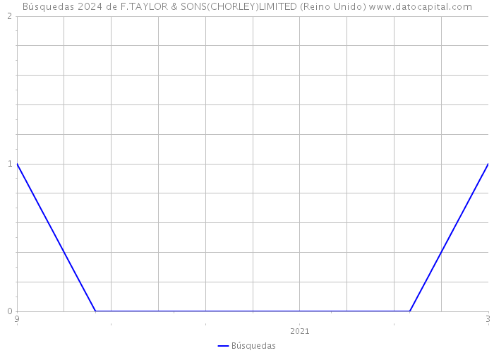 Búsquedas 2024 de F.TAYLOR & SONS(CHORLEY)LIMITED (Reino Unido) 