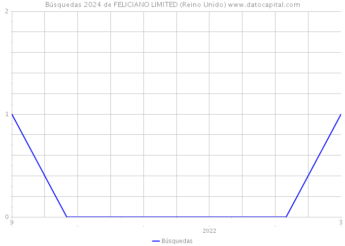 Búsquedas 2024 de FELICIANO LIMITED (Reino Unido) 