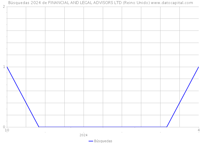 Búsquedas 2024 de FINANCIAL AND LEGAL ADVISORS LTD (Reino Unido) 