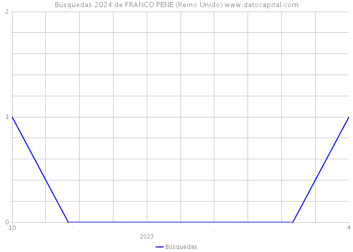 Búsquedas 2024 de FRANCO PENE (Reino Unido) 
