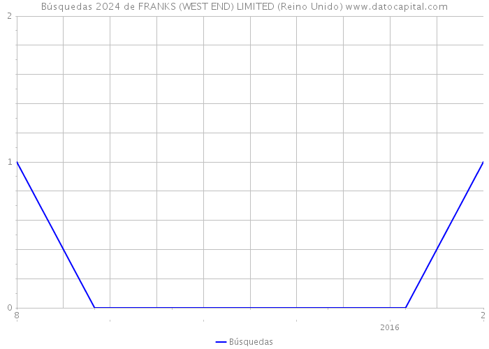 Búsquedas 2024 de FRANKS (WEST END) LIMITED (Reino Unido) 