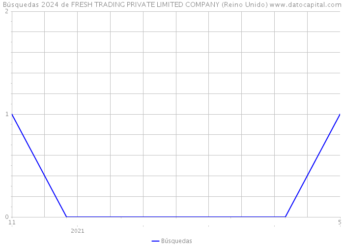 Búsquedas 2024 de FRESH TRADING PRIVATE LIMITED COMPANY (Reino Unido) 