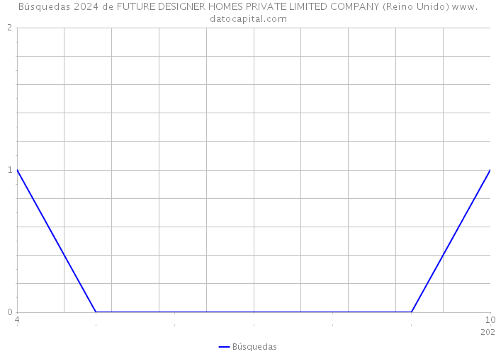 Búsquedas 2024 de FUTURE DESIGNER HOMES PRIVATE LIMITED COMPANY (Reino Unido) 