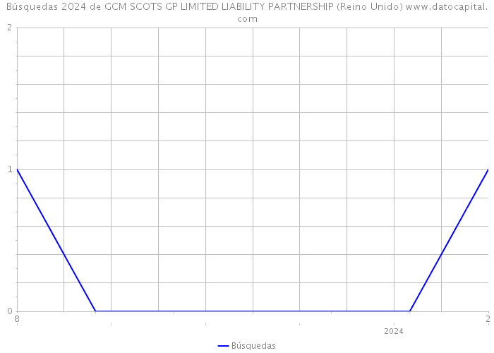Búsquedas 2024 de GCM SCOTS GP LIMITED LIABILITY PARTNERSHIP (Reino Unido) 