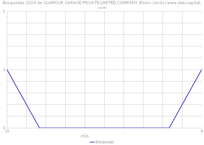 Búsquedas 2024 de GLAMOUR GARAGE PRIVATE LIMITED COMPANY (Reino Unido) 