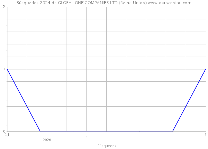 Búsquedas 2024 de GLOBAL ONE COMPANIES LTD (Reino Unido) 