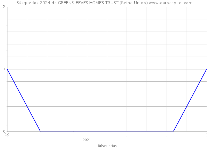 Búsquedas 2024 de GREENSLEEVES HOMES TRUST (Reino Unido) 