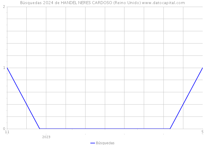 Búsquedas 2024 de HANDEL NERES CARDOSO (Reino Unido) 