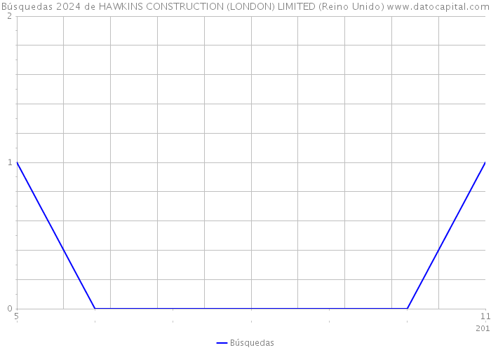 Búsquedas 2024 de HAWKINS CONSTRUCTION (LONDON) LIMITED (Reino Unido) 