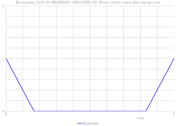 Búsquedas 2024 de HENNESSEY GENOVESE LTD (Reino Unido) 