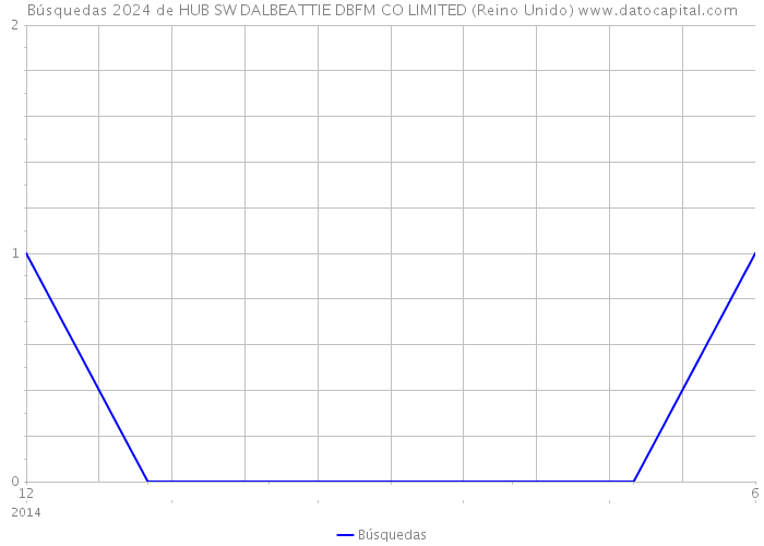 Búsquedas 2024 de HUB SW DALBEATTIE DBFM CO LIMITED (Reino Unido) 