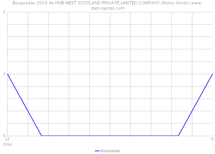 Búsquedas 2024 de HUB WEST SCOTLAND PRIVATE LIMITED COMPANY (Reino Unido) 