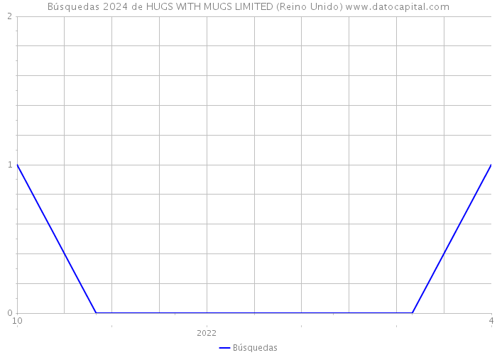 Búsquedas 2024 de HUGS WITH MUGS LIMITED (Reino Unido) 
