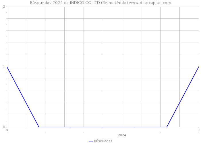 Búsquedas 2024 de INDICO CO LTD (Reino Unido) 