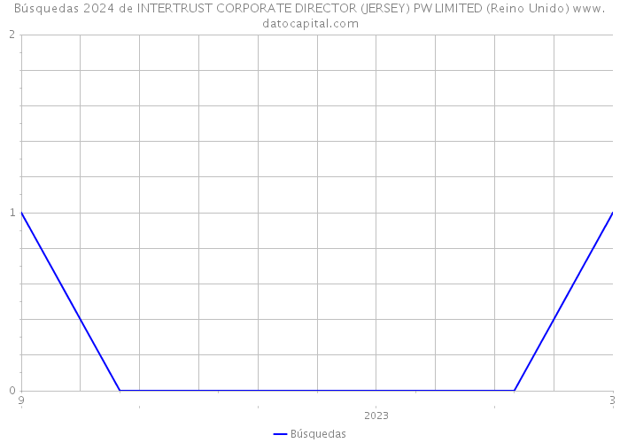 Búsquedas 2024 de INTERTRUST CORPORATE DIRECTOR (JERSEY) PW LIMITED (Reino Unido) 