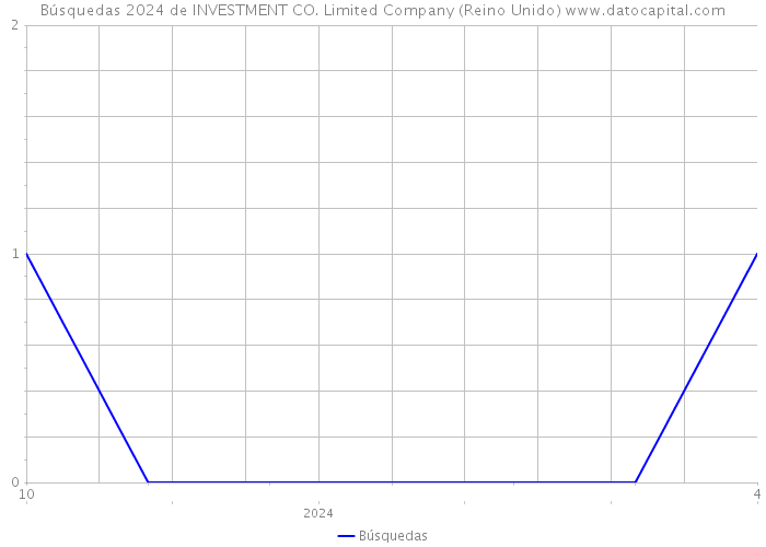 Búsquedas 2024 de INVESTMENT CO. Limited Company (Reino Unido) 