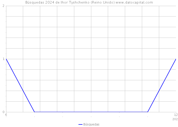 Búsquedas 2024 de Ihor Tyshchenko (Reino Unido) 