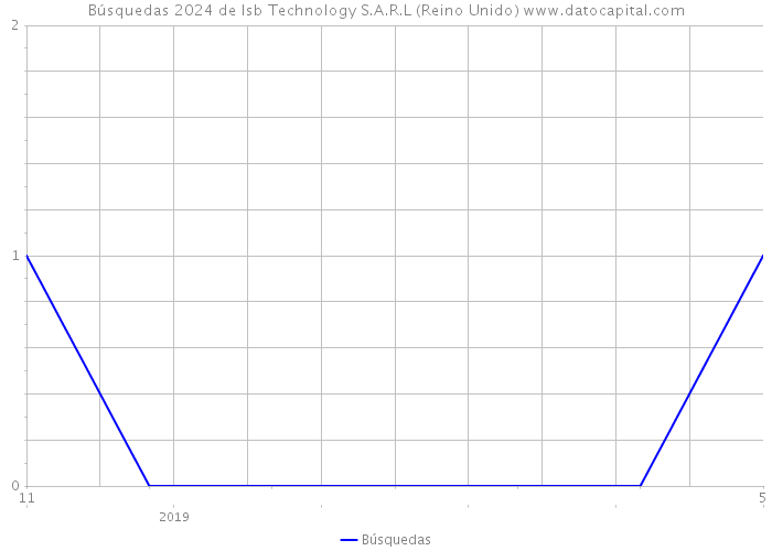 Búsquedas 2024 de Isb Technology S.A.R.L (Reino Unido) 