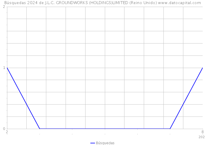 Búsquedas 2024 de J.L.C. GROUNDWORKS (HOLDINGS)LIMITED (Reino Unido) 