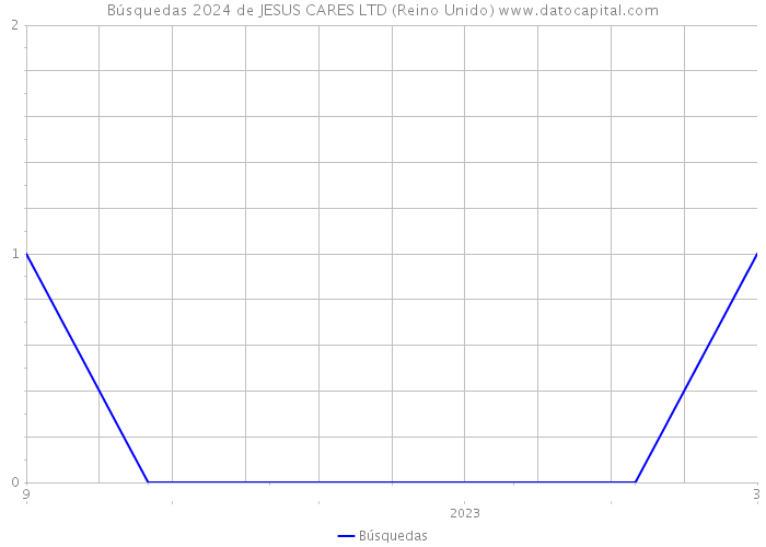 Búsquedas 2024 de JESUS CARES LTD (Reino Unido) 