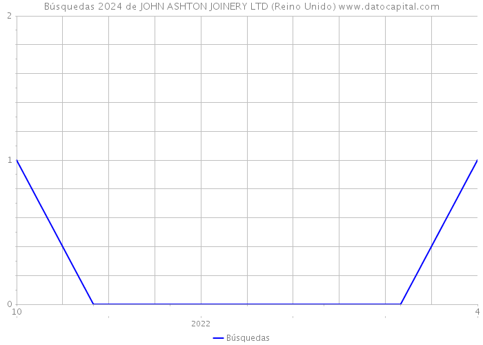 Búsquedas 2024 de JOHN ASHTON JOINERY LTD (Reino Unido) 