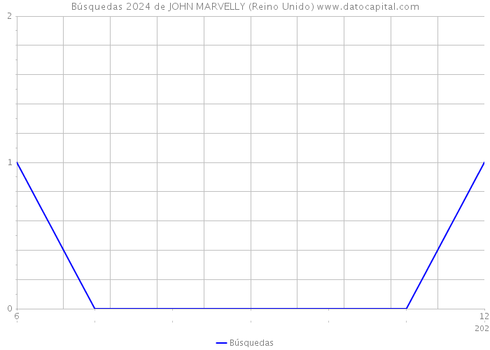 Búsquedas 2024 de JOHN MARVELLY (Reino Unido) 