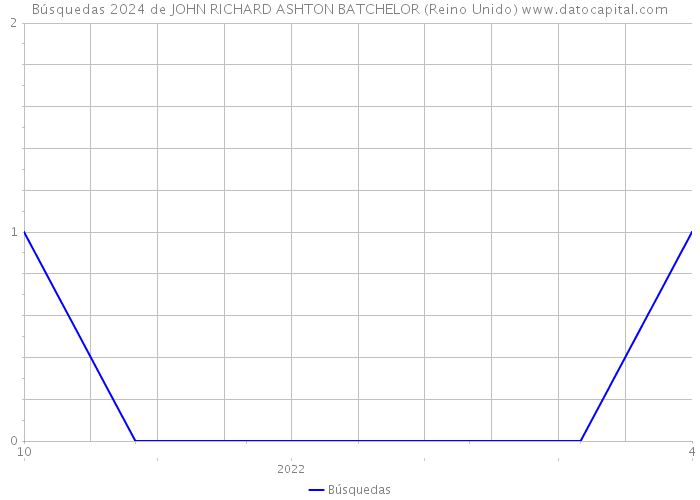 Búsquedas 2024 de JOHN RICHARD ASHTON BATCHELOR (Reino Unido) 