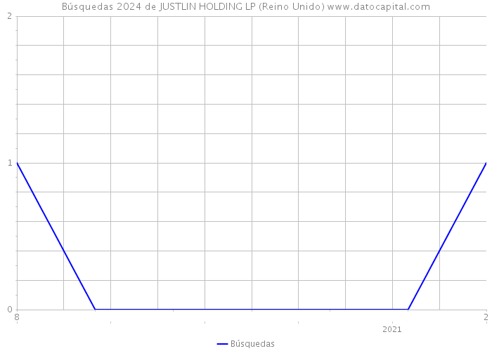 Búsquedas 2024 de JUSTLIN HOLDING LP (Reino Unido) 