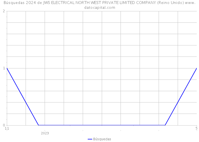 Búsquedas 2024 de JWS ELECTRICAL NORTH WEST PRIVATE LIMITED COMPANY (Reino Unido) 