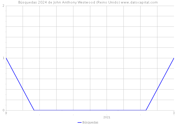 Búsquedas 2024 de John Anthony Westwood (Reino Unido) 