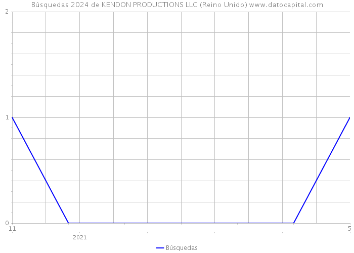 Búsquedas 2024 de KENDON PRODUCTIONS LLC (Reino Unido) 