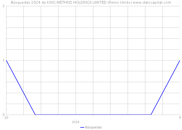 Búsquedas 2024 de KING METHOD HOLDINGS LIMITED (Reino Unido) 