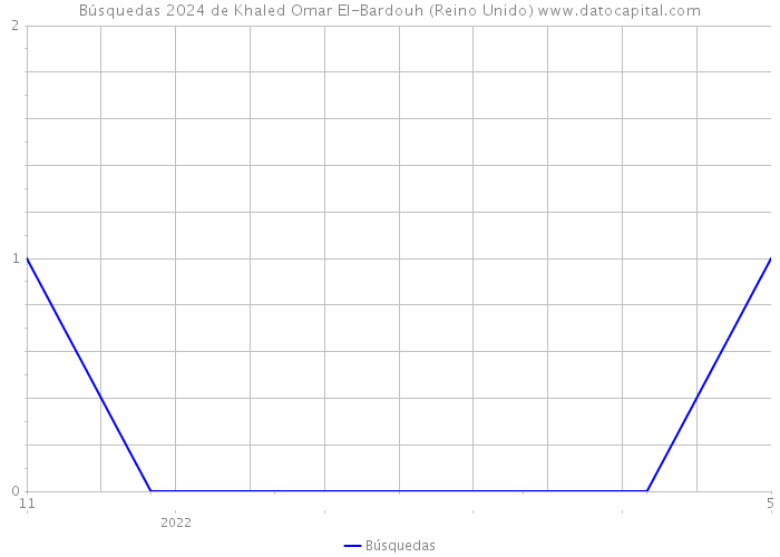 Búsquedas 2024 de Khaled Omar El-Bardouh (Reino Unido) 