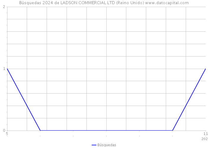 Búsquedas 2024 de LADSON COMMERCIAL LTD (Reino Unido) 