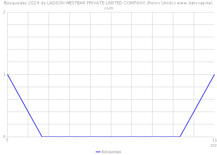 Búsquedas 2024 de LADSON WESTBAR PRIVATE LIMITED COMPANY (Reino Unido) 