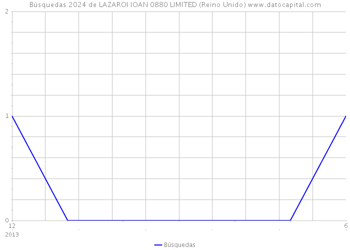 Búsquedas 2024 de LAZAROI IOAN 0880 LIMITED (Reino Unido) 
