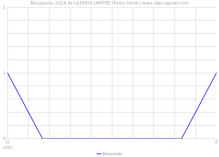 Búsquedas 2024 de LAZAROI LIMITED (Reino Unido) 