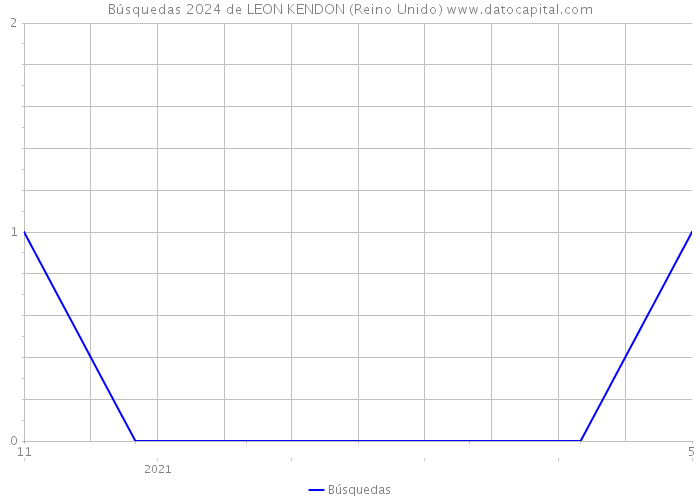 Búsquedas 2024 de LEON KENDON (Reino Unido) 