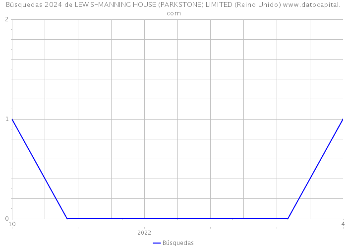 Búsquedas 2024 de LEWIS-MANNING HOUSE (PARKSTONE) LIMITED (Reino Unido) 