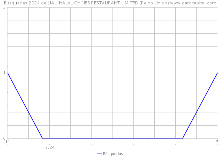 Búsquedas 2024 de LIALI HALAL CHINES RESTAURANT LIMITED (Reino Unido) 