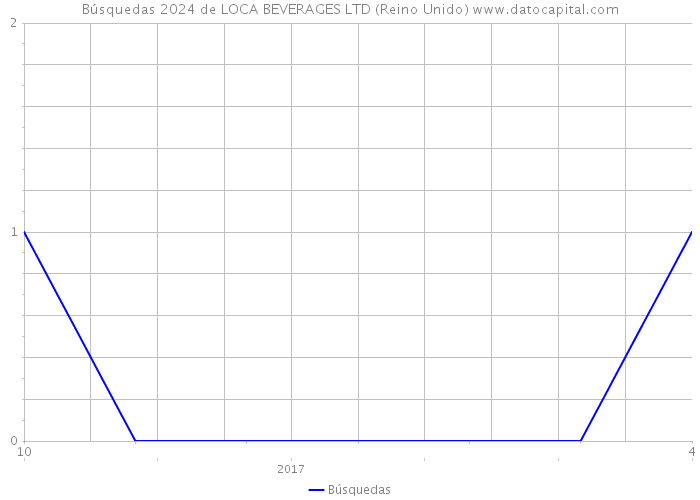 Búsquedas 2024 de LOCA BEVERAGES LTD (Reino Unido) 