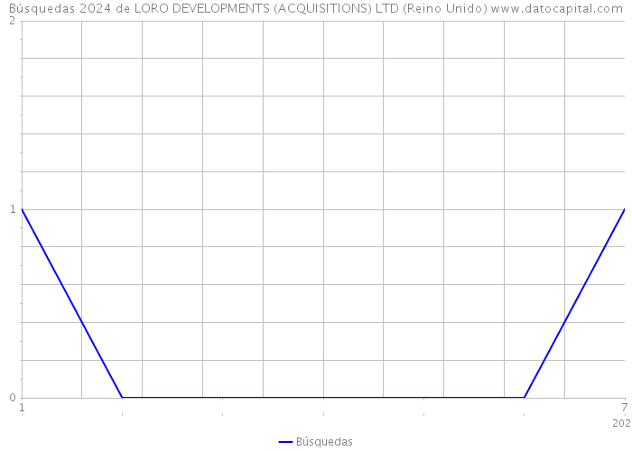 Búsquedas 2024 de LORO DEVELOPMENTS (ACQUISITIONS) LTD (Reino Unido) 